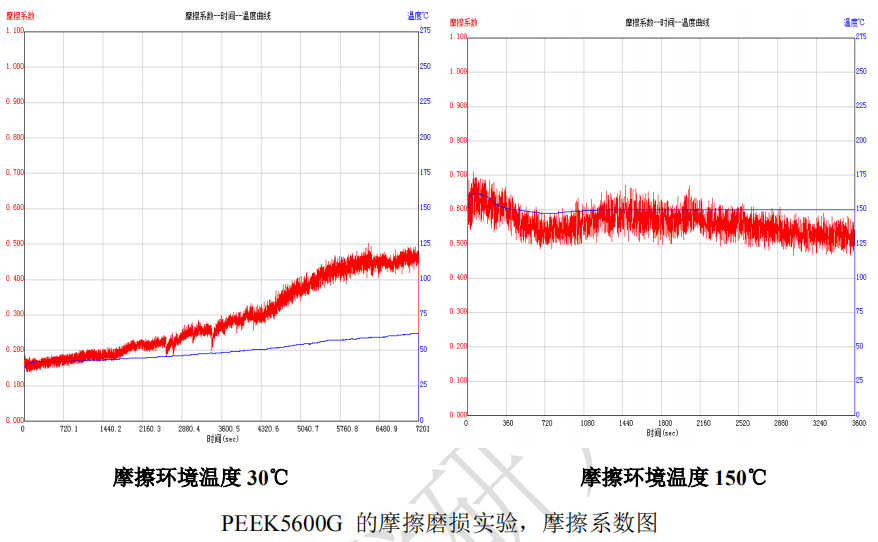 PEEK5600G摩擦系數(shù)