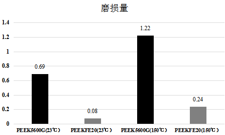 PEEK磨損量